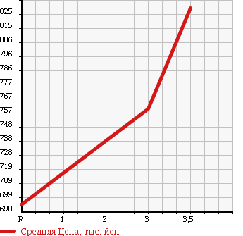 Аукционная статистика: График изменения цены ISUZU ELF DUMP 2005 NKR81AN в зависимости от аукционных оценок