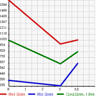 Аукционная статистика: График изменения цены ISUZU ELF 2004 NKR81AR в зависимости от аукционных оценок