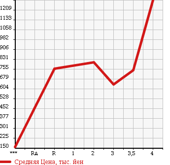 Аукционная статистика: График изменения цены ISUZU ELF 2006 NKR81AR в зависимости от аукционных оценок