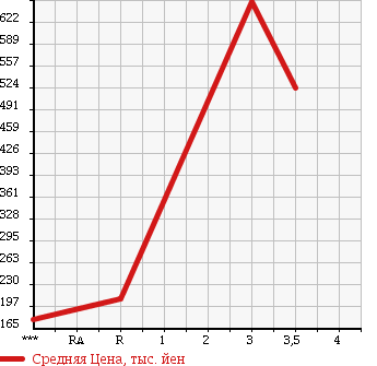 Аукционная статистика: График изменения цены ISUZU ELF 2007 NKR81AR в зависимости от аукционных оценок