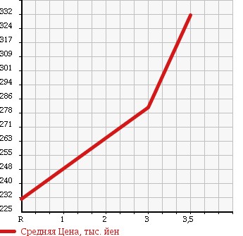 Аукционная статистика: График изменения цены ISUZU ELF 2002 NKR81E в зависимости от аукционных оценок