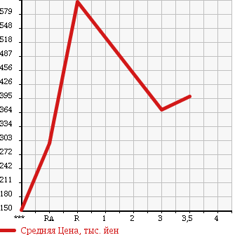 Аукционная статистика: График изменения цены ISUZU ELF 2003 NKR81E в зависимости от аукционных оценок