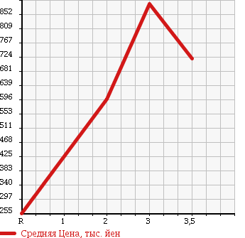 Аукционная статистика: График изменения цены ISUZU ELF 2003 NKR81E3N в зависимости от аукционных оценок