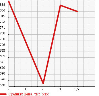 Аукционная статистика: График изменения цены ISUZU ELF 2004 NKR81E3N в зависимости от аукционных оценок