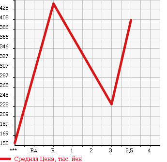 Аукционная статистика: График изменения цены ISUZU ELF 2002 NKR81EA в зависимости от аукционных оценок