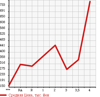 Аукционная статистика: График изменения цены ISUZU ELF 2003 NKR81EA в зависимости от аукционных оценок
