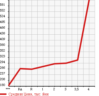 Аукционная статистика: График изменения цены ISUZU ELF 2004 NKR81EA в зависимости от аукционных оценок
