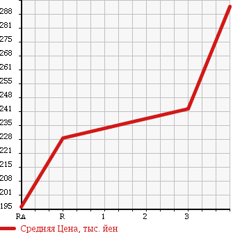 Аукционная статистика: График изменения цены ISUZU ELF 2002 NKR81EAV в зависимости от аукционных оценок