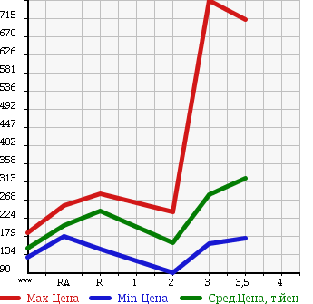 Аукционная статистика: График изменения цены ISUZU ELF 2004 NKR81EAV в зависимости от аукционных оценок