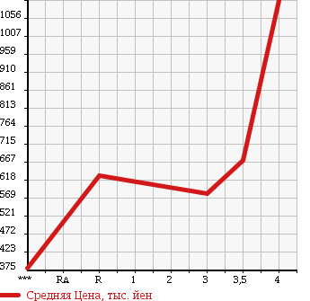 Аукционная статистика: График изменения цены ISUZU ELF 2002 NKR81ED в зависимости от аукционных оценок