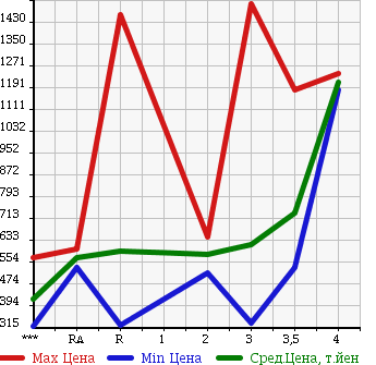 Аукционная статистика: График изменения цены ISUZU ELF 2003 NKR81ED в зависимости от аукционных оценок