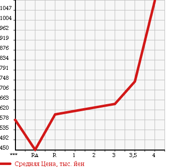 Аукционная статистика: График изменения цены ISUZU ELF 2004 NKR81ED в зависимости от аукционных оценок