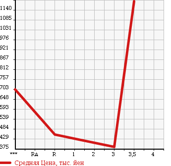 Аукционная статистика: График изменения цены ISUZU ELF 2003 NKR81EN в зависимости от аукционных оценок