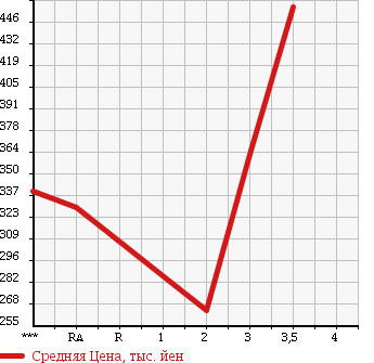 Аукционная статистика: График изменения цены ISUZU ELF 2002 NKR81EP в зависимости от аукционных оценок