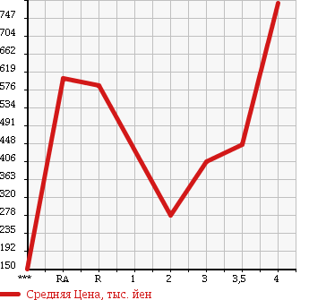 Аукционная статистика: График изменения цены ISUZU ELF 2003 NKR81EP в зависимости от аукционных оценок