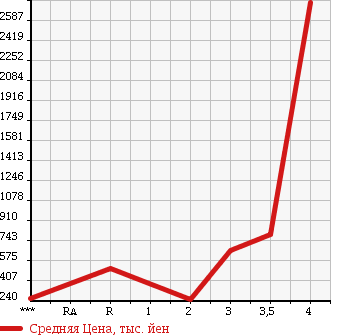 Аукционная статистика: График изменения цены ISUZU ELF 2004 NKR81GN в зависимости от аукционных оценок