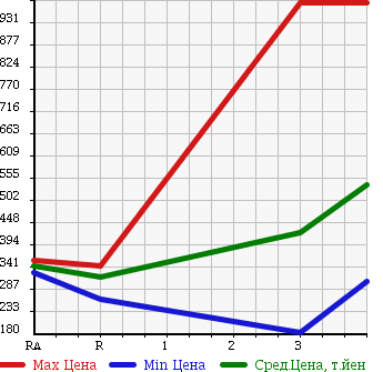 Аукционная статистика: График изменения цены ISUZU ELF 2003 NKR81LAR в зависимости от аукционных оценок