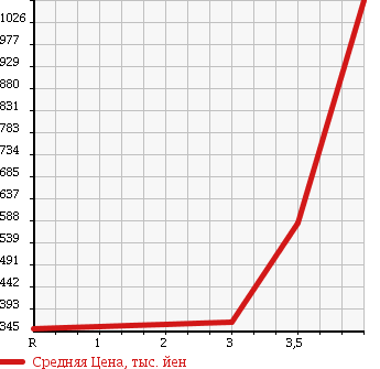 Аукционная статистика: График изменения цены ISUZU ELF 2004 NKR81LAR в зависимости от аукционных оценок