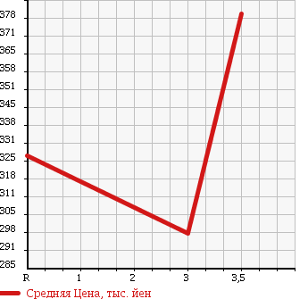 Аукционная статистика: График изменения цены ISUZU ELF 2002 NKR81LAV в зависимости от аукционных оценок