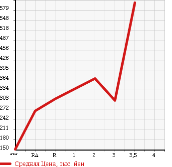 Аукционная статистика: График изменения цены ISUZU ELF 2003 NKR81LAV в зависимости от аукционных оценок