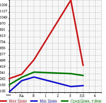 Аукционная статистика: График изменения цены ISUZU ELF 2004 NKR81LAV в зависимости от аукционных оценок