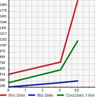 Аукционная статистика: График изменения цены ISUZU ELF 2002 NKR81LR в зависимости от аукционных оценок