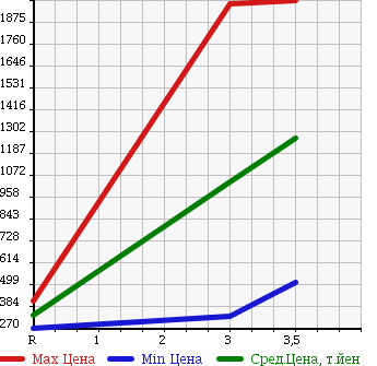 Аукционная статистика: График изменения цены ISUZU ELF 2004 NKR81LR в зависимости от аукционных оценок