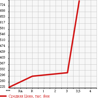 Аукционная статистика: График изменения цены ISUZU ELF 2002 NKR81LV в зависимости от аукционных оценок