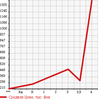 Аукционная статистика: График изменения цены ISUZU ELF 2003 NKR81LV в зависимости от аукционных оценок