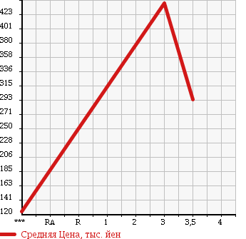 Аукционная статистика: График изменения цены ISUZU ELF 2004 NKR81LV в зависимости от аукционных оценок