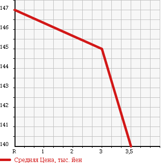 Аукционная статистика: График изменения цены ISUZU ELF 2003 NKR81LZ в зависимости от аукционных оценок