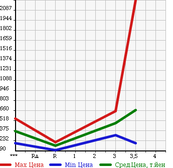Аукционная статистика: График изменения цены ISUZU ELF 2004 NKR81N в зависимости от аукционных оценок