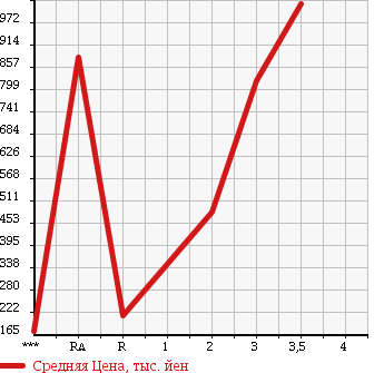Аукционная статистика: График изменения цены ISUZU ELF 2005 NKR81N в зависимости от аукционных оценок