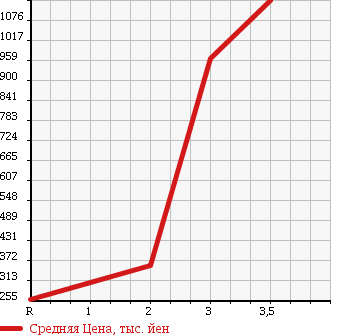 Аукционная статистика: График изменения цены ISUZU ELF 2005 NKR81R в зависимости от аукционных оценок