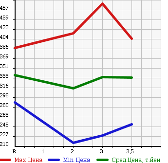 Аукционная статистика: График изменения цены ISUZU ELF 2006 NKR81R в зависимости от аукционных оценок