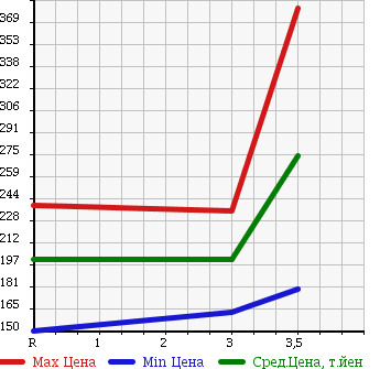Аукционная статистика: График изменения цены ISUZU ELF 2005 NKR82AN в зависимости от аукционных оценок