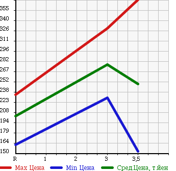 Аукционная статистика: График изменения цены ISUZU ELF 2006 NKR82AN в зависимости от аукционных оценок