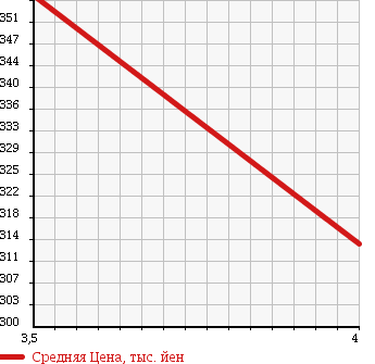 Аукционная статистика: График изменения цены ISUZU ELF 2009 NKR82XAN в зависимости от аукционных оценок
