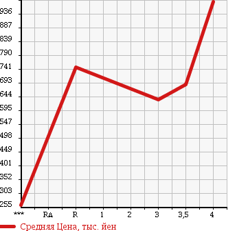 Аукционная статистика: График изменения цены ISUZU ELF 2007 NKR85A в зависимости от аукционных оценок
