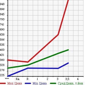 Аукционная статистика: График изменения цены ISUZU ELF 2009 NKR85A в зависимости от аукционных оценок