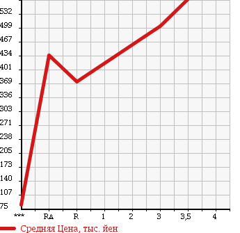Аукционная статистика: График изменения цены ISUZU ELF 2010 NKR85A в зависимости от аукционных оценок