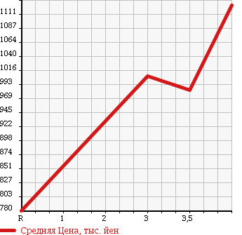 Аукционная статистика: График изменения цены ISUZU ELF 2011 NKR85A в зависимости от аукционных оценок