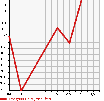 Аукционная статистика: График изменения цены ISUZU ELF 2012 NKR85A в зависимости от аукционных оценок