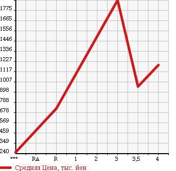 Аукционная статистика: График изменения цены ISUZU ELF 2013 NKR85A в зависимости от аукционных оценок