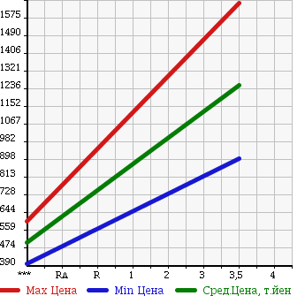 Аукционная статистика: График изменения цены ISUZU ELF 2014 NKR85A в зависимости от аукционных оценок