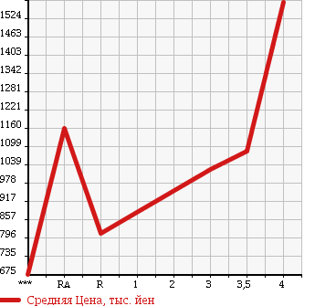 Аукционная статистика: График изменения цены ISUZU ELF 2008 NKR85AD в зависимости от аукционных оценок