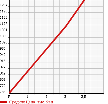 Аукционная статистика: График изменения цены ISUZU ELF 2009 NKR85AD в зависимости от аукционных оценок