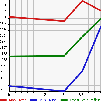 Аукционная статистика: График изменения цены ISUZU ELF 2010 NKR85AD в зависимости от аукционных оценок