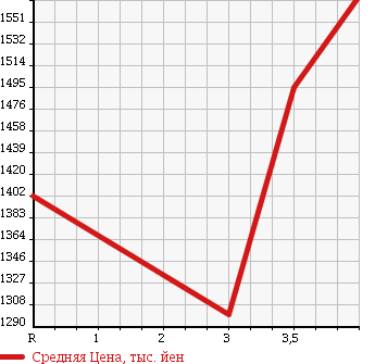 Аукционная статистика: График изменения цены ISUZU ELF 2011 NKR85AD в зависимости от аукционных оценок