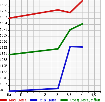 Аукционная статистика: График изменения цены ISUZU ELF 2012 NKR85AD в зависимости от аукционных оценок